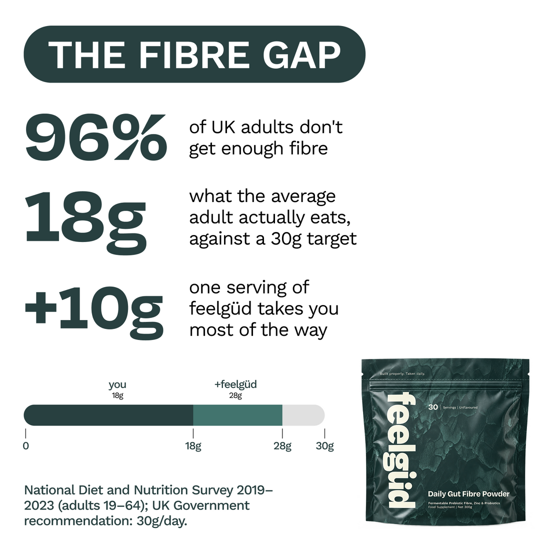 Gut Fibre Powder